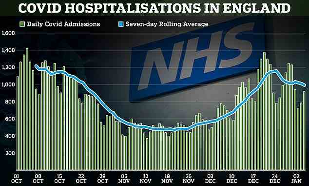 NHS-Daten zeigen, dass in der Woche bis zum 2. Januar durchschnittlich 995 Covid-Patienten in Krankenhäusern in ganz England eingeliefert wurden. Die Zahlen deuten darauf hin, dass die Zahl der Menschen, die aufgrund des Virus eine NHS-Versorgung suchen, im Durchschnitt kurz vor Weihnachten ihren Höhepunkt erreichte und abwärts tendiert seit
