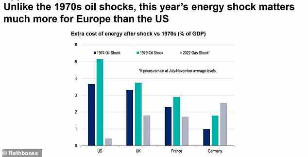 Zusätzliche Energiekosten: Die USA waren in den 1970er Jahren stärker von Ölkrisen betroffen, aber heute tragen die europäischen Länder die Hauptlast