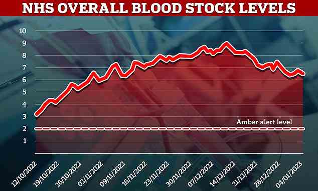 Der NHS hat derzeit genug Blut für sechseinhalb Tage.  Das Gesamtangebot erreichte im Herbst zwei Tage, bevor ein gelber Alarm ausgerufen wurde