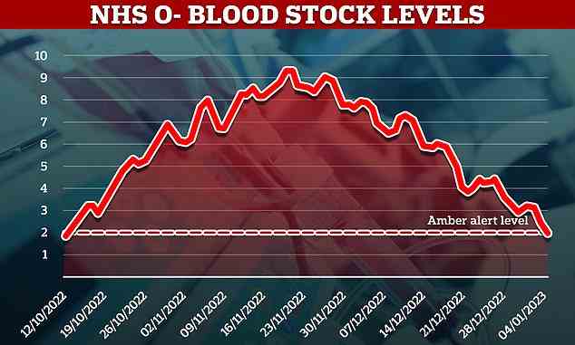 Die Bestände an Blutgruppe-O-negativen Menschen sind in England fast auf das kritische Zwei-Tages-Versorgungsniveau gefallen.  Der NHS strebt an, sechs Tage Vorrat für alle Blutgruppen zu halten.