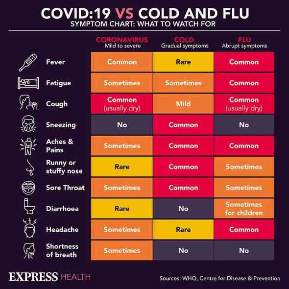 Eine Infografik zu Covid-, Erkältungs- und Grippesymptomen