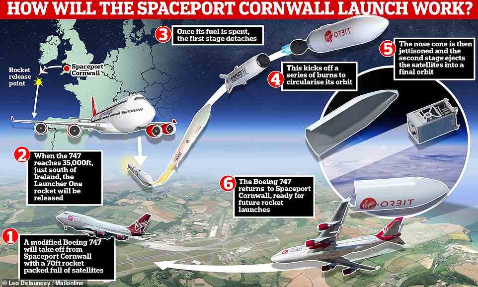 How the launch works: History has been made tonight, with Cornwall hosting the first ever orbital space launch on UK soil. A former Virgin passenger plane took to the skies and then dropped a rocket that flew off into space (shown above)