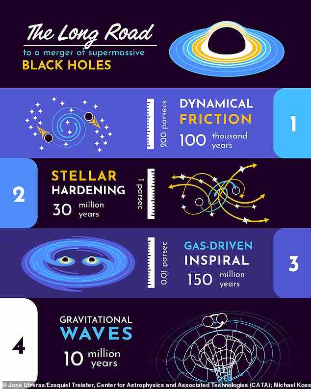 Das Paar wächst gleichzeitig nur 750 Lichtjahre voneinander entfernt – die engsten Wissenschaftler haben es jemals beobachtet – und wird sich schließlich zu einem gigantischen Schwarzen Loch vereinen