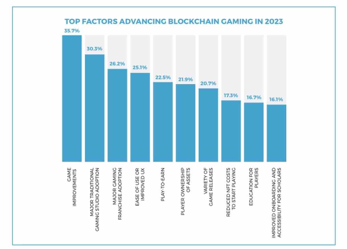 Daten zu den wichtigsten Themen für Blockchain-Spiele im Jahr 2023.