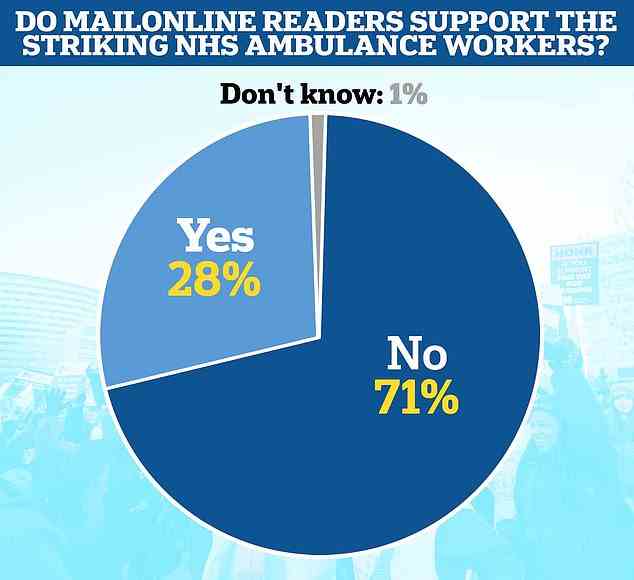 Answers to MailOnline's poll as of 11.40pm GMT on January 11