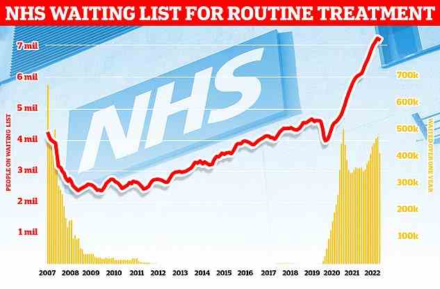 Around 7.2million patients in England were stuck in the backlog in November (red line)— or one in eight people. More than 400,000 have queued for at least one year (yellow bars)