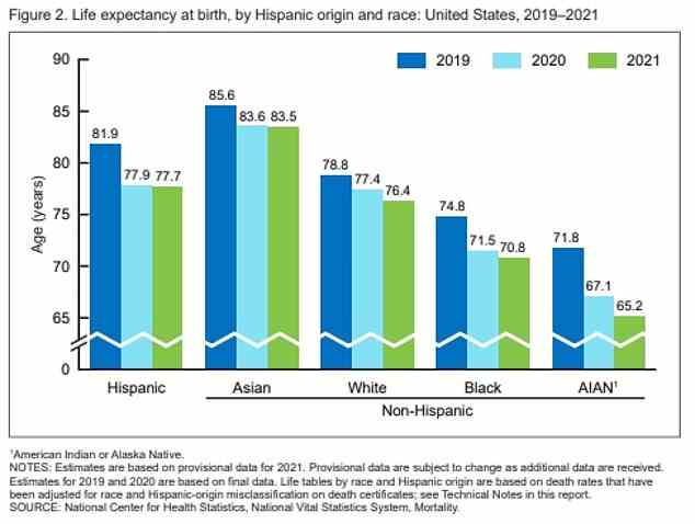Diese Grafik zeigt die Lebenserwartung verschiedener ethnischer Gruppen pro Jahr.  Daten zeigen, dass alle Gruppen einen Rückgang verzeichnet haben