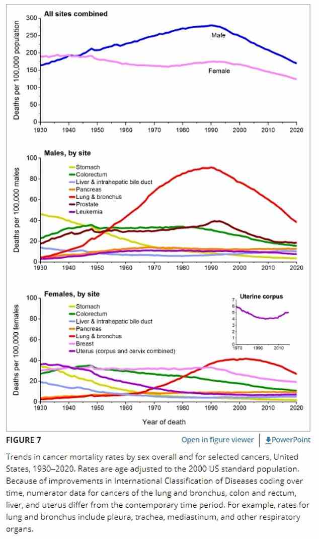 Das obige Diagramm zeigt Trends bei der Krebssterblichkeit im Laufe der Zeit.  Es zeigt einen deutlichen Rückgang der Lungenkrebsfälle aufgrund von Verbesserungen in der Behandlung und weniger Menschen, die mit dem Rauchen anfangen
