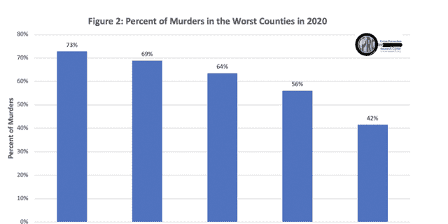 Eine vom Crime Prevention Research Center erstellte Grafik zeigt den Prozentsatz der Morde in der "am schlimmsten" US-Bezirke im Jahr 2020.
