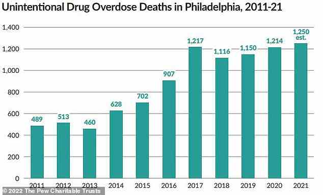 Die Zahl der unbeabsichtigten Todesfälle durch Überdosierung von Drogen in Philadelphia hat im Laufe der Jahre zugenommen und erreichte 2021 ein Rekordhoch. Stadtbeamte schätzten die Zahl der Todesopfer in Philadelphia im Jahr 2021 durch Überdosierungen von Drogen auf 1.250, leicht über dem Höchststand von 2017. Im Jahr 2019 etwa ein Drittel davon Alle tödlichen Opioid-Überdosierungen in den USA im Jahr 2019 standen im Zusammenhang mit dem Medikament