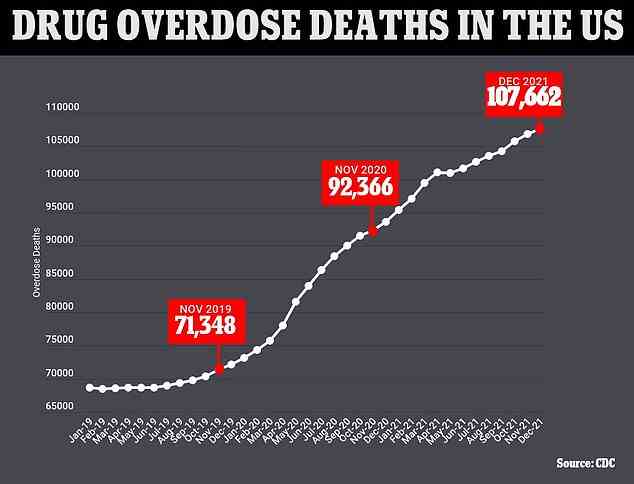 Die obige Grafik zeigt die kumulierte jährliche Zahl der in den USA gemeldeten Todesfälle durch Drogenüberdosis pro Monat.  Es zeigt auch, dass sie weiterhin nach oben tendieren