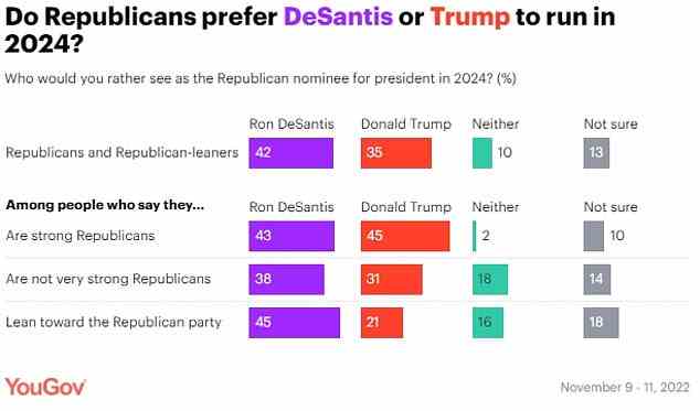 Gouverneur DeSantis überholte den ehemaligen Präsidenten Trump in einer Umfrage, in der er die Gunst der Kandidatur für das Spitzenamt im Jahr 2024 meldete