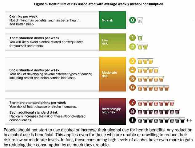Die obige Tabelle wurde von den kanadischen Gesundheitsbehörden veröffentlicht, um zu zeigen, wie viele Getränke sie als mäßiges oder hohes Risiko einstufen