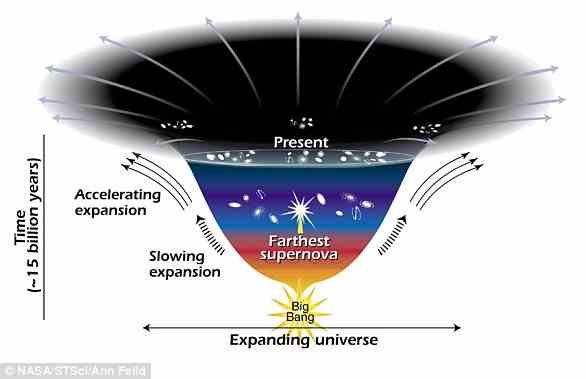 Das Universum dehnt sich nicht nur aus, sondern dehnt sich im Laufe der Zeit immer schneller aus“, sagte Dr. Kathy Romer, Wissenschaftlerin bei der Dark Energy Survey, gegenüber MailOnline, wie in dieser Nasa-Grafik dargestellt