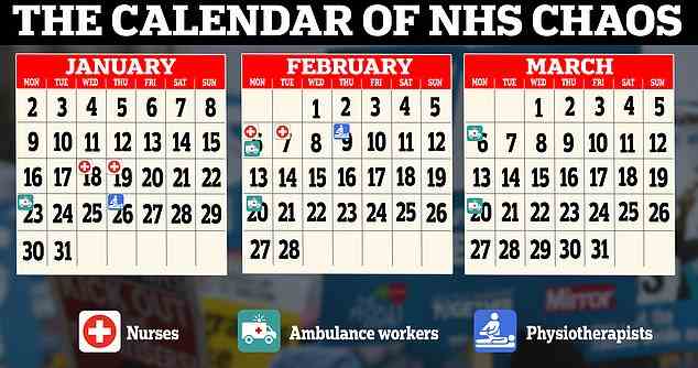 Dieser Kalender zeigt die Anzahl der NHS-Mitarbeitergruppen mit geplanten Streikterminen in den kommenden Monaten.  Die Krankenschwestern streiken heute und morgen und kehren dann am 6. und 7. Februar zu den Streikposten zurück. Der nächste Streik der Krankenwagen findet am 23. Januar statt, dann erneut am 6. und 20. Februar und dann am 6. und 20. März. NHS-Physiotherapeuten werden ihren Streik abhalten erste Streikaktion am 26. Januar und dann wieder am 9. Februar