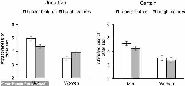 In unsicheren Zeiten fühlen sich Männer jedoch eher von Frauen mit „zarteren“ Gesichtern angezogen.  Im Bild: Ergebnisse der ersten Studie