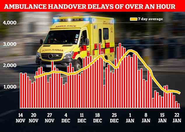 Nur 5.121 Krankenwagen (6,6 Prozent) standen in der Woche bis zum 22. Januar 60 Minuten oder länger an, bevor sie Patienten übergaben – ein weiteres Wintertief.  Ein Höchststand von 18.720 wurde Ende letzten Jahres angemeldet