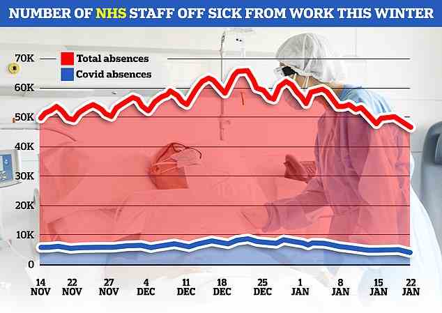 Die Abwesenheit von NHS-Mitarbeitern in England fiel am 22. Januar mit rund 47.000 Krankenständen auf ein Rekordtief. Letzte Woche lagen jeden Tag durchschnittlich 2.034 Grippepatienten in Krankenhausbetten, was einem Rückgang von 40 Prozent in einer Woche und einem Rückgang von zwei Dritteln gegenüber der Woche entspricht bis zum 1. Januar, als die Fälle am höchsten waren.  d