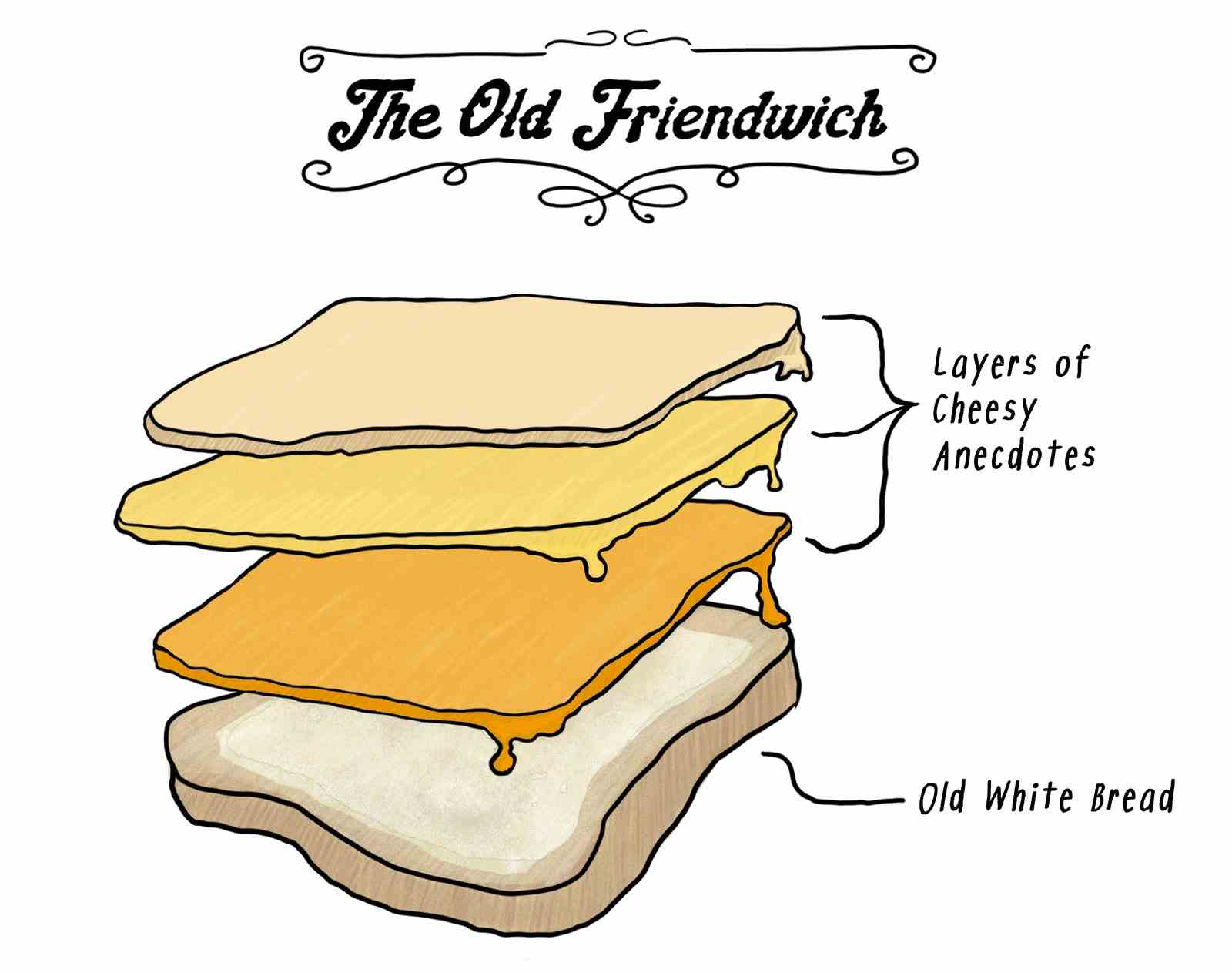 Diagramm eines Käsesandwiches.