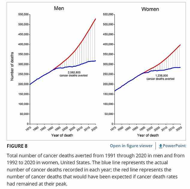 Die obige Grafik zeigt, wie sich die Krebstodesfälle in den Vereinigten Staaten verlangsamt haben.  Die blaue Linie zeigt die erfassten Todesfälle, während die rote anzeigt, was passiert wäre, wenn das Land auf der gleichen Wachstumsrate geblieben wäre.  Es wird nach Männern und Frauen aufgeteilt