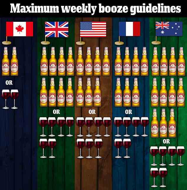 Das Obige zeigt die maximal empfohlene wöchentliche Alkoholaufnahme nach Land.  Die Standards wurden mit Kanada verglichen, das ein alkoholisches Standardgetränk als eine 12-Unzen-Flasche Bier oder ein 5-Unzen-Glas Wein ansieht.  Dies ist die gleiche Maßnahme wie in den USA