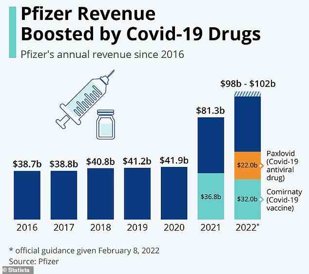 Die Gewinne von Pfizer sind dank des Covid-Impfstoffs und des antiviralen Medikaments über die Pandemie hinweg in die Höhe geschossen
