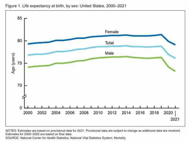 Die obige Grafik zeigt die Lebenserwartung in den USA nach Jahren.  Die Raten erreichten Mitte der 2010er Jahre ein Plateau, fielen aber nach der Covid-Pandemie – was dazu führte, dass viele Menschen vorzeitig starben.  Experten sagen, dass die steigende Opioid-Epidemie auch für den Rückgang verantwortlich ist
