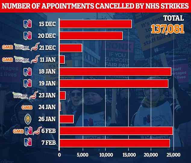 Fast 140.000 Operationen und Termine wurden in diesem Winter wegen NHS-Streiks abgesagt.  Diese Zahl beinhaltet den größten Streik aller Zeiten, um das angeschlagene Gesundheitswesen am 6. Februar zu erschüttern, an dem Zehntausende von Krankenschwestern und Sanitätern beteiligt waren