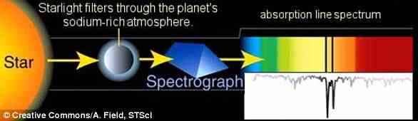 Dieses Diagramm zeigt, wie Licht, das von einem Stern durch die Atmosphäre eines Exoplaneten strömt, Fraunhofer-Linien erzeugt, die auf das Vorhandensein von Schlüsselverbindungen wie Natrium oder Helium hinweisen 