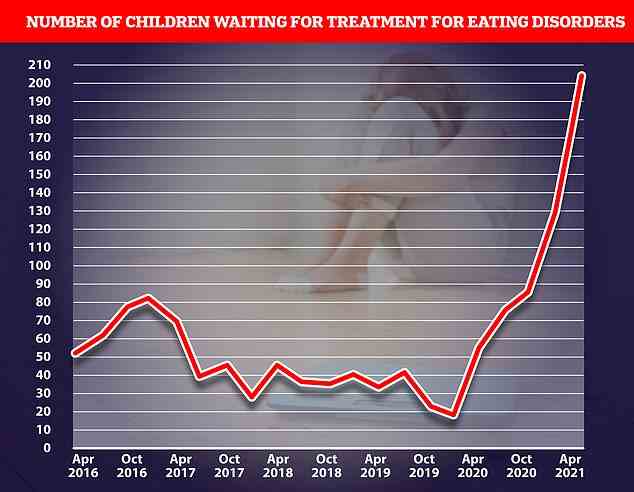 Record numbers of children and young people are waiting for treatment for eating disorders. There were 207 under-19s in England waiting for 'urgent' care for conditions including bulimia and anorexia by the end of June - the highest number since records began in 2016 and more than triple the amount at the same time last year (shown)