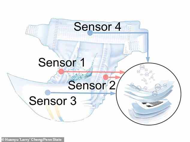 Wissenschaftler haben eine „intelligente Windel“ entwickelt – eine Windel mit eingebautem Sensor, die einen Alarm an ein Telefon senden kann, wenn sie nass wird