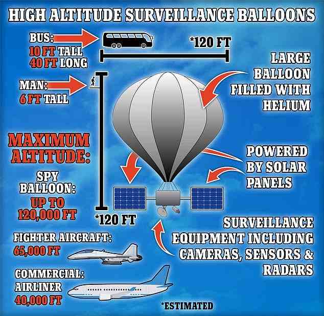Der chinesische Überwachungsballon wird auf etwa die Breite von drei Bussen geschätzt.  Der Ballon ist mit Sonnenkollektoren ausgestattet, um die Bordausrüstung mit Strom zu versorgen, zu der Langstreckenkameras und Radar gehören können.  Es war am Freitagnachmittag in einer Höhe von etwa 60.000 Fuß unterwegs, aber die Ballons können etwa doppelt so hoch sein