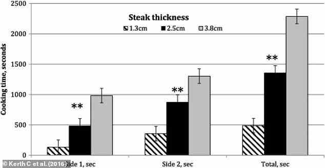Dickere Steaks – etwa 3,8 cm – müssen langsamer gegart werden oder die Außenseite gart vollständig, bevor das Innere überhaupt warm ist. Bild: Einfluss der Steakdicke auf die Garzeit