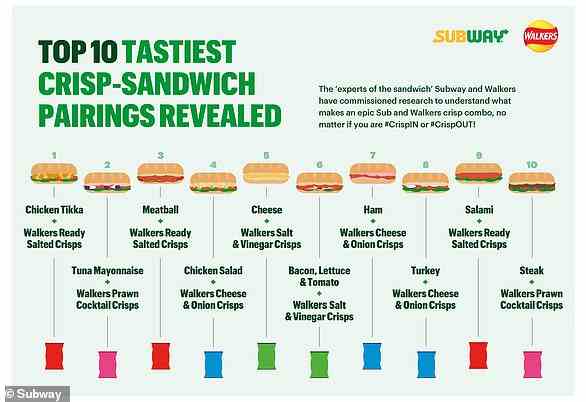 Forscher der University of Chester untersuchten in einer von Subway und Walkers in Auftrag gegebenen Studie die Aromastoffe in beliebten Sandwiches und Chips