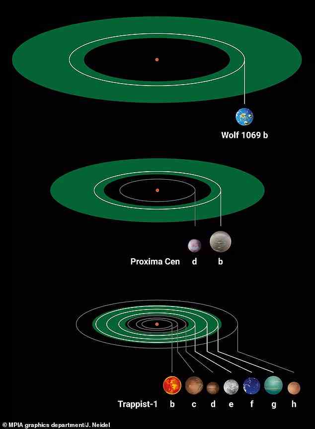Illustration, die drei Exoplanetensysteme aus roten Zwergsternen vergleicht, die Planeten mit Erdmasse beherbergen.  Die grünen Ringe markieren die einzelnen bewohnbaren Zonen