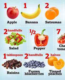 Gesundheitsbosse raten, mindestens fünf Portionen zu essen, um den Gehalt an Vitaminen, Mineralien und Ballaststoffen zu erhöhen sowie ein gesundes Gewicht und Herz zu erhalten.  Sieben Erdbeeren, zwölf Trauben und eine Banane zählen ebenso wie zwei Satsumas, drei Aprikosen und eine halbe Paprika