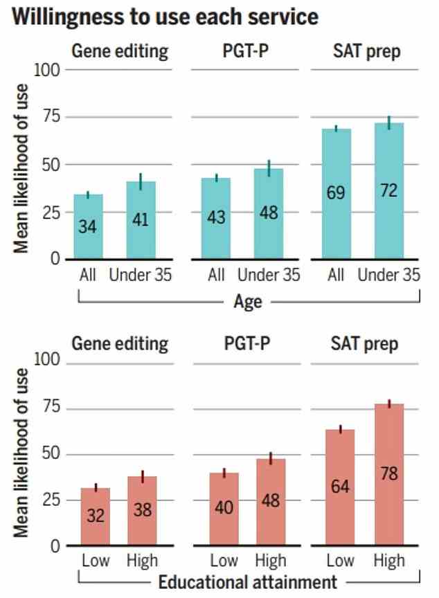 Im Vergleich zur Gesamtstichprobe gaben Personen unter 35 Jahren eine höhere Bereitschaft als die Gesamtstichprobe an, Genbearbeitung, PGT-P und SAT-Vorbereitung für den Bildungsaufstieg zu nutzen