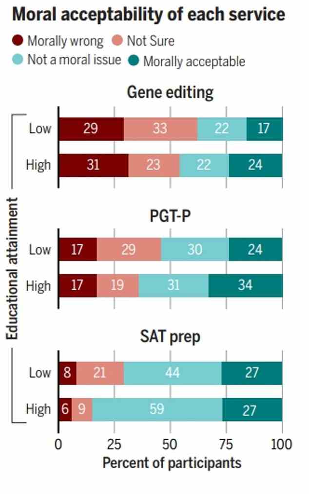 Eine Minderheit der Teilnehmer (41 Prozent) gab an, dass sie keine moralischen Einwände gegen die Genbearbeitung bestimmter medizinischer und nicht medizinischer Merkmale habe