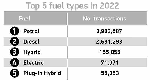 Gebrauchte batteriebetriebene Elektroautos widersetzten sich dem Trend mit einem Rekord von 71.071 verkauften Fahrzeugen im Jahr 2022. Dies ist jedoch immer noch nur halb so viele gebrauchte Hybride, die den Besitzer wechseln, und deutlich hinter 3,9 Millionen Benzinern und 2,7 Millionen Dieseln zurück