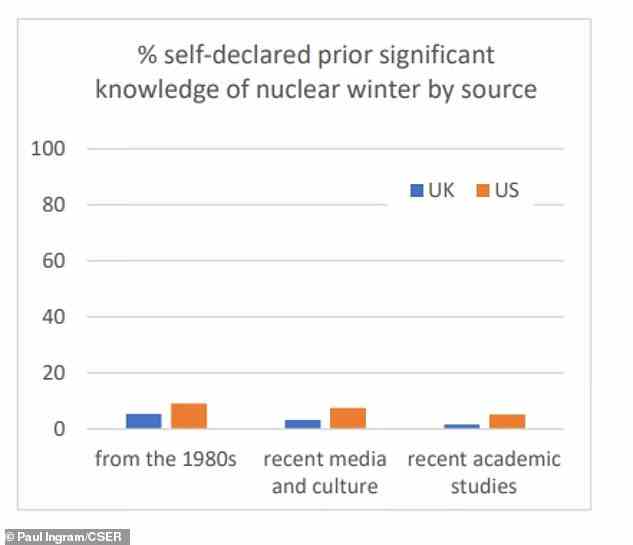 Very few members of the public were aware of the concept of nuclear winter from any sources, the research shows