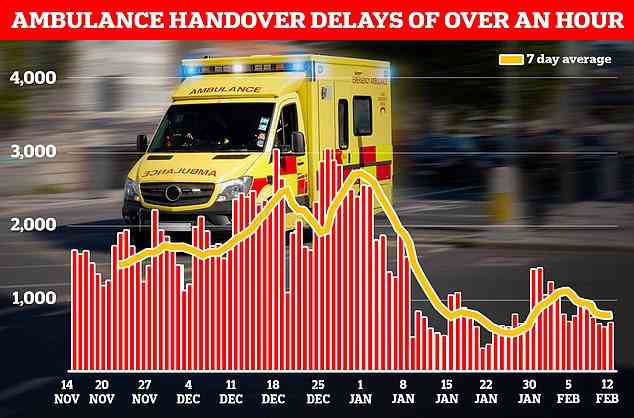Etwa 5.355 Krankenwagen standen in der Woche bis zum 12. Februar länger als eine Stunde außerhalb von Krankenhäusern an. Dies ist ein Rückgang gegenüber einem Höchststand von 18.720 in der letzten Dezemberwoche