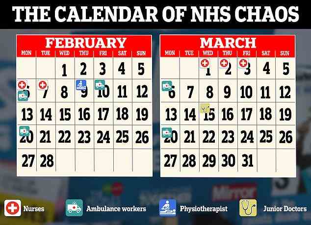 Der Krankenwagenstreik ist nur ein Teil der Arbeitskampfwelle der NHS-Mitarbeiter in diesem Winter, wobei die nächsten Streiks am 1. März fällig sind, wenn das Royal College of Nursing seinen bisher größten Streik startet.  Die BMA muss noch die Daten ihres dreitägigen Streiks im März bekannt geben