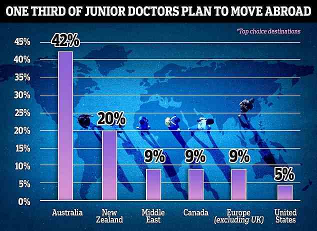 Auf die Frage, ob sie planen, innerhalb des nächsten Jahres als Arzt in einem anderen Land zu arbeiten, stimmte ein Drittel der Gruppe zu.  Australien war das Top-Reiseziel, wo 42 Prozent der Kohorte planten, dorthin zu ziehen.  Auch Neuseeland (20 Prozent), der Nahe Osten, Kanada und Europa ohne Großbritannien (jeweils 9 Prozent) waren beliebt.  Jeder Zwanzigste gab an, in die USA zu gehen