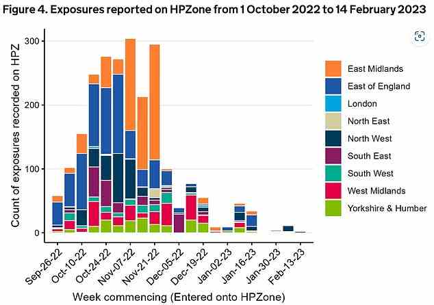 The UKHSA graphic shows the number of people exposed to bird flu between October 2022 and February 2023 by region in England