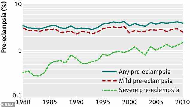 Die Prävalenz der Präeklampsie in den Vereinigten Staaten ist zwischen 1980 und 2010 relativ stabil geblieben, aber schwere Präeklampsie ist häufiger geworden
