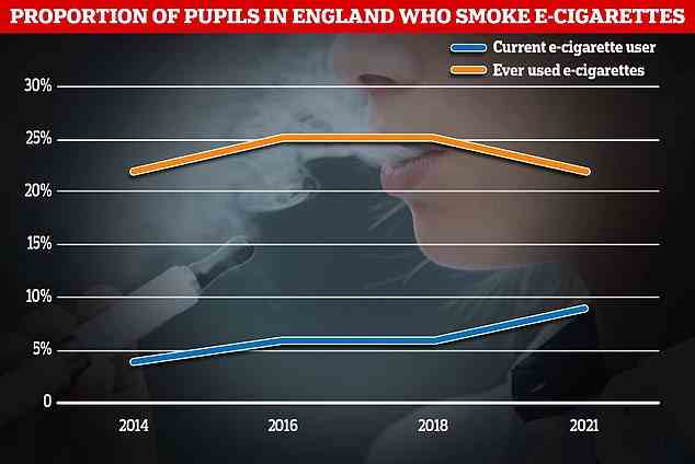 NHS Digital, das letztes Jahr fast 10.000 Schüler im Alter von 11 bis 15 Jahren zu ihren Rauch-, Drogen- und Trinkgewohnheiten befragte, fand heraus, dass neun Prozent derzeit dampfen – die höchste Rate seit Beginn der Umfrage im Jahr 2014