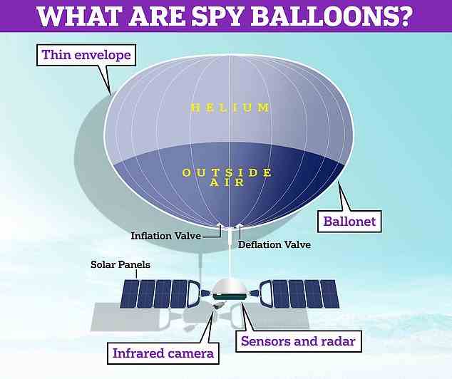 How does a spy balloon work? China's surveillance balloon is still shrouded in mystery to some extent, but experts say it could have sensors, a radar, and multiple cameras pointing down at Earth's surface. These could have powerful zoom and infrared capabilities to see in the dark