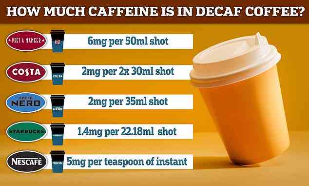 Starbucks hat mit nur 1,4 mg pro 22,18 ml Kaffee die niedrigste Menge an Koffein in seinen entkoffeinierten Getränken.  An der Spitze der High-Street-Ketten steht Pret's entkoffeinierter Kaffee, der 6 mg Koffein pro 50-ml-Shot enthält