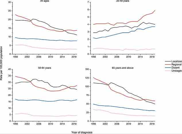 Die obige Grafik zeigt die Rate der Diagnosen von Dickdarmkrebs in Altersgruppen im Zeitverlauf.  Es zeigt einen deutlichen Anstieg der Diagnosen bei den 20- bis 49-Jährigen (oben rechts) und einen Stillstand bei den 50- bis 54-Jährigen (unten links).  Bei den über 65-Jährigen sinken die Diagnosen weiter.  Die Ausdrücke „lokal“, „regional“, „entfernt“ und „ungestaffelt“ beziehen sich auf das Stadium des diagnostizierten Dickdarmkrebses