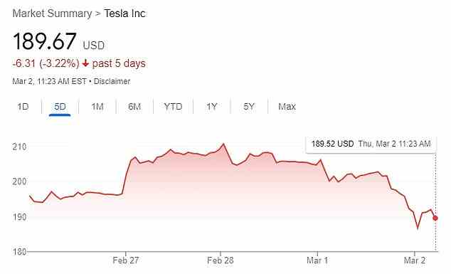 Tesla-Aktien fielen am Ende der Sitzung am Mittwoch um 1,7 % und fielen am Donnerstagmorgen um weitere 6 %